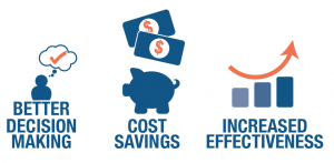 Better Decisions, Cost Savings, Increased Effectiveness