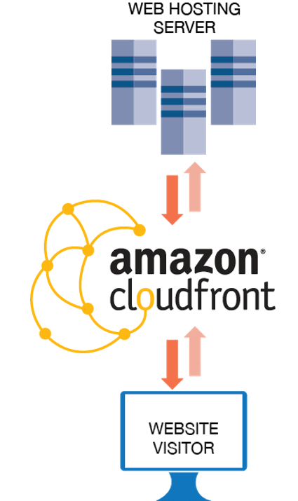 Content Delivery Network using Amazon CloudFront