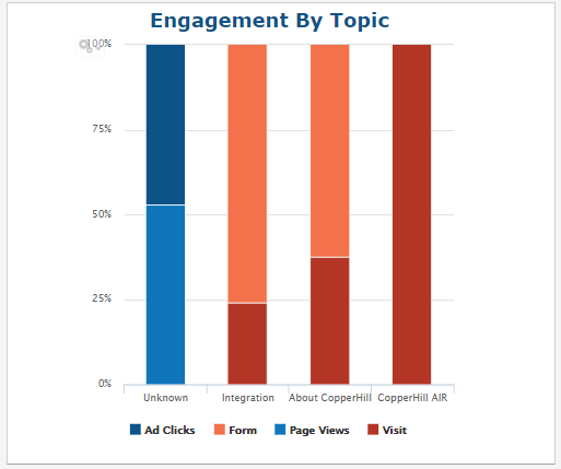 Engagement By Topic