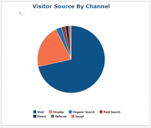 Visitor Source By Channel