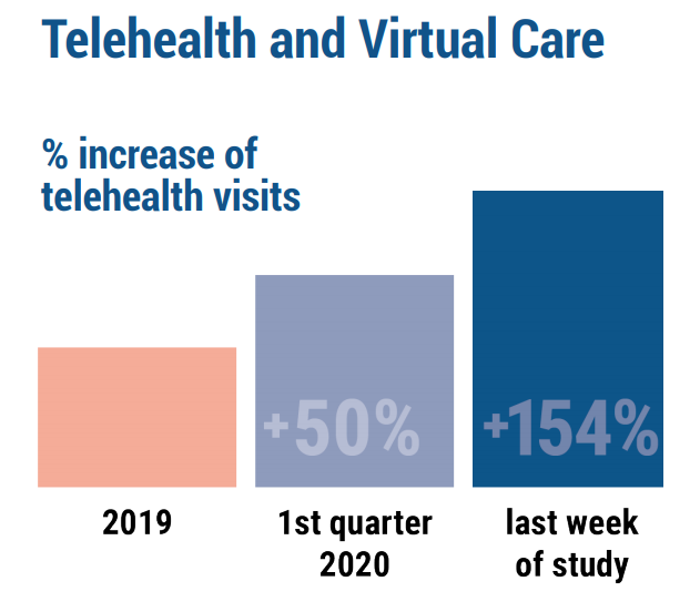 Increase in telehealth and virtual care visits from 2019 to 2020
