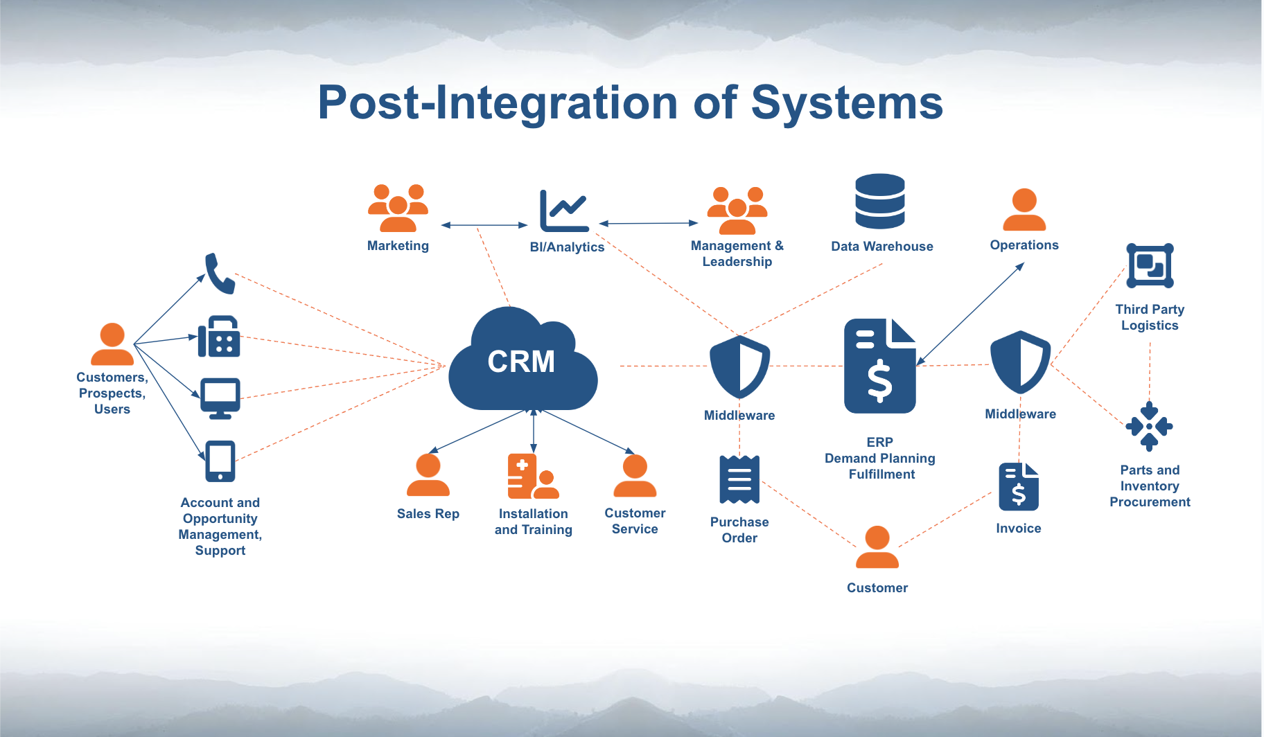 Post Integration Image