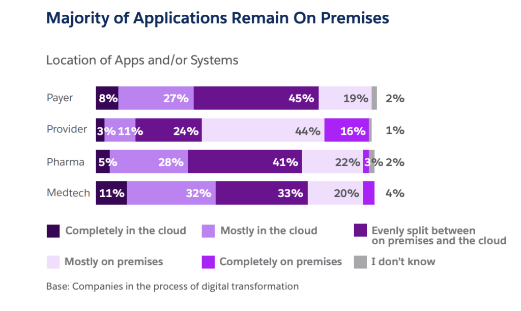 Applications on Premise