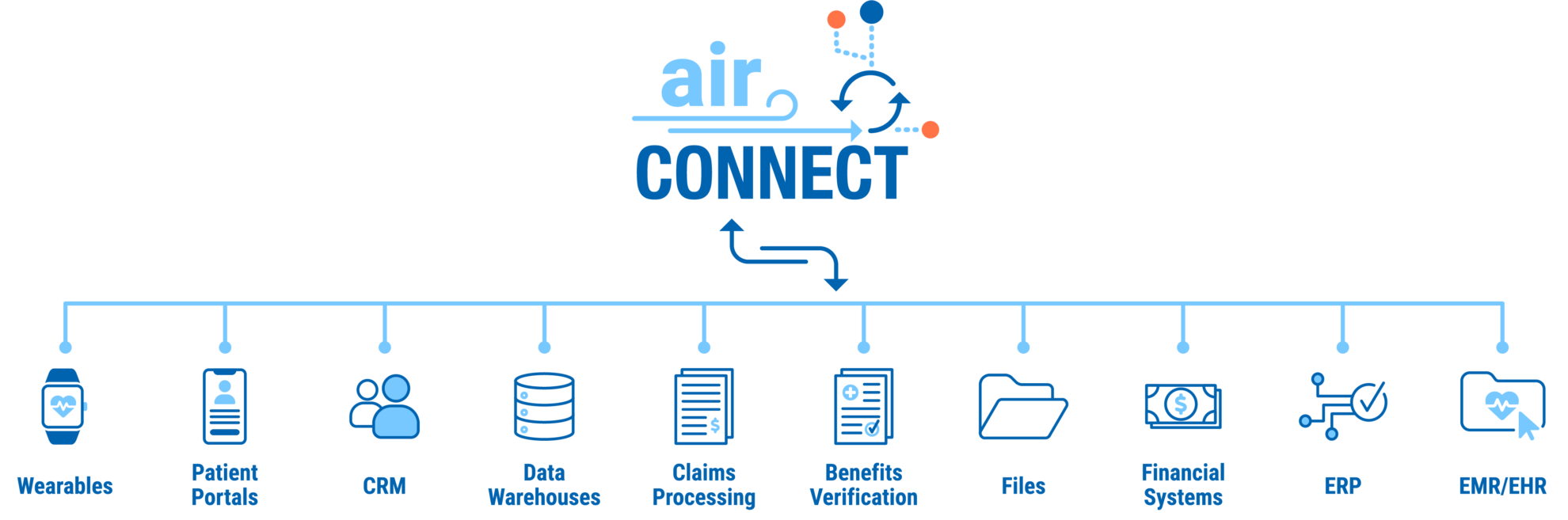 AIR Connect Integration