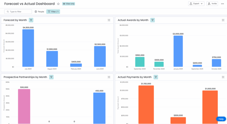 Grant Management Dashboard on monday