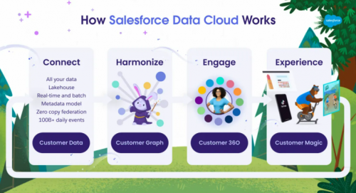 Data Cloud how it works How Data Cloud Works